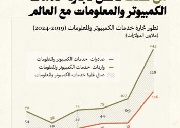 لبنان يخسر فى 5 سنوات أكثر من نصف فائض تجارة الكمبيوتر بالعالم