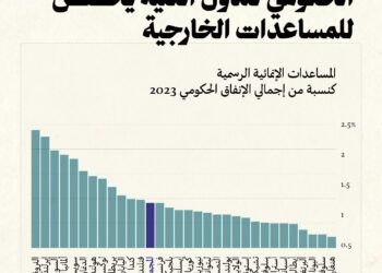 دراسة : 1% من مجمل الانفاق الحكومى للدول الغنية يخصص للمساعدات الخارجية