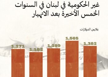 6.7 مليار دولار للمجتمع المدني في لبنان خلال 4 سنوات.. أين أنفقت ومن المستفيد؟