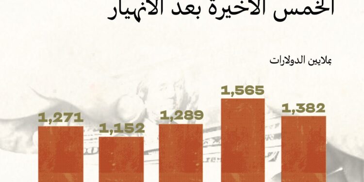 6.7 مليار دولار للمجتمع المدني في لبنان خلال 4 سنوات.. أين أنفقت ومن المستفيد؟