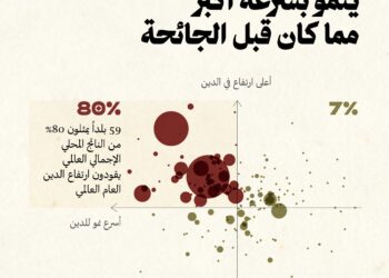 موجة الديون العالمية: طوفان المديونية يغرق الاقتصادات بعد الجائحة