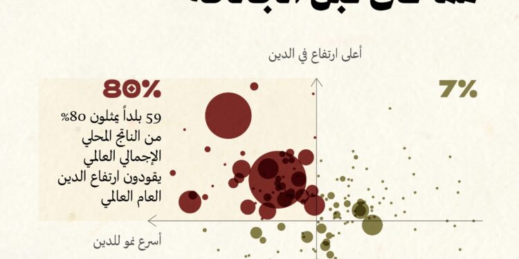 موجة الديون العالمية: طوفان المديونية يغرق الاقتصادات بعد الجائحة