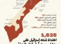 إسرائيل تستهدف 597 منشأة صحية في غزة وتقتل 917 مريضا وجريحا