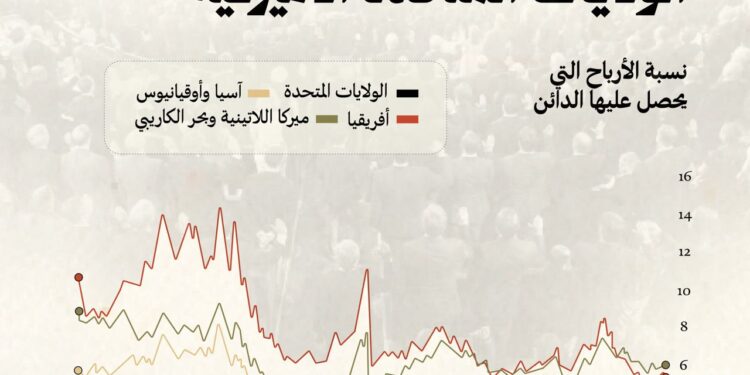 فجوة العوائد: أربع أضعاف تكلفة الاقتراض مقارنة بالولايات المتحدة