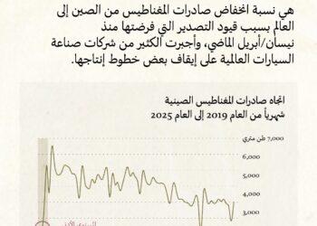 755 % انخفاضًا في صادرات مغناطيسات الصين يربك سلاسل التوريد العالمية ويهدد صناعة السيارات الكهربائية