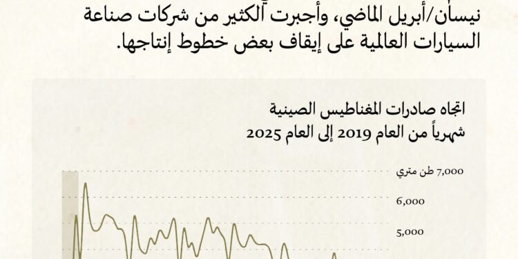 755 % انخفاضًا في صادرات مغناطيسات الصين يربك سلاسل التوريد العالمية ويهدد صناعة السيارات الكهربائية