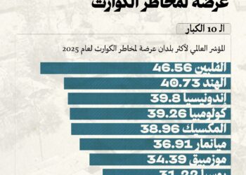 تقرير عالمي يكشف الدول العشر الأكثر عرضة للكوارث البيئية