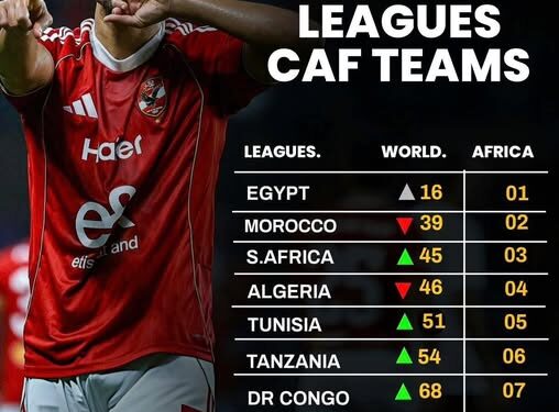 الاتحاد الدولي للتاريخ والإحصاء: الدوري المصري أقوى دوري أفريقي في تصنيف 2025
