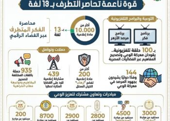 *حصاد 2025.. مرصد الأزهر “قوة ناعمة” عابرة للقارات بـ13 لغة وأكثر من 10 آلاف مادة إعلامية و22 ألف مستفيد من مبادرات ميدانية*