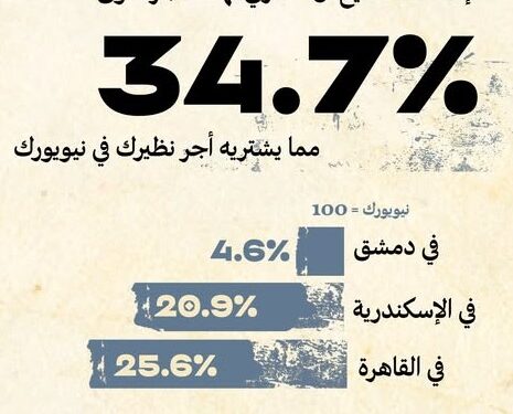 5 مدن عربية ضمن الأسوأ فى عام 2024 لمؤشر القوة الشرائية  تحذيرات وهموم 