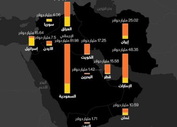 غالبية استثمارات الصين فى الخليج- المصدر: معهد امريكان انتر برايز-متتبع استثمارات الصين