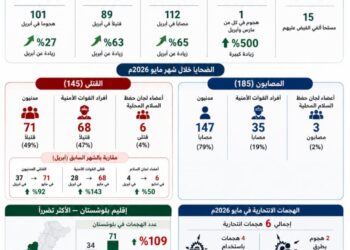 مرصد الأزهر: ارتفاع الهجمات الإرهابية في باكستان 27% خلال مايو 2026.. وبلوشستان تتصدر بؤر التوتر الأمني