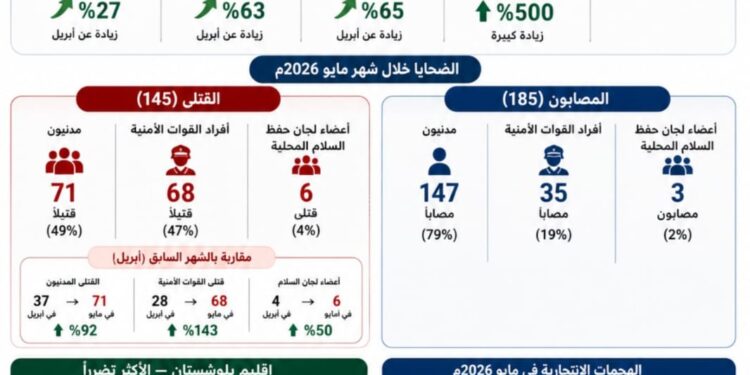 مرصد الأزهر: ارتفاع الهجمات الإرهابية في باكستان 27% خلال مايو 2026.. وبلوشستان تتصدر بؤر التوتر الأمني