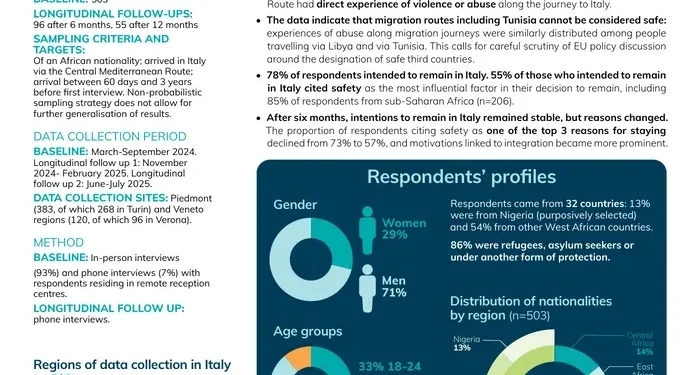 73% من المهاجرين الواصلين إلى إيطاليا تعرّضوا للعنف في الطريق.. والأمان السبب الأول للبقاء